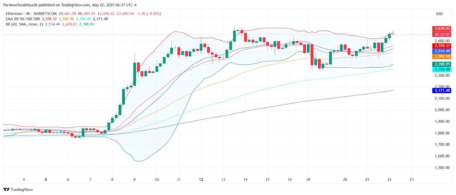 Ethereum ($ETH) Price Prediction for May 23: Bulls Eye $2,745 After Breakout Above $2,500 image 1