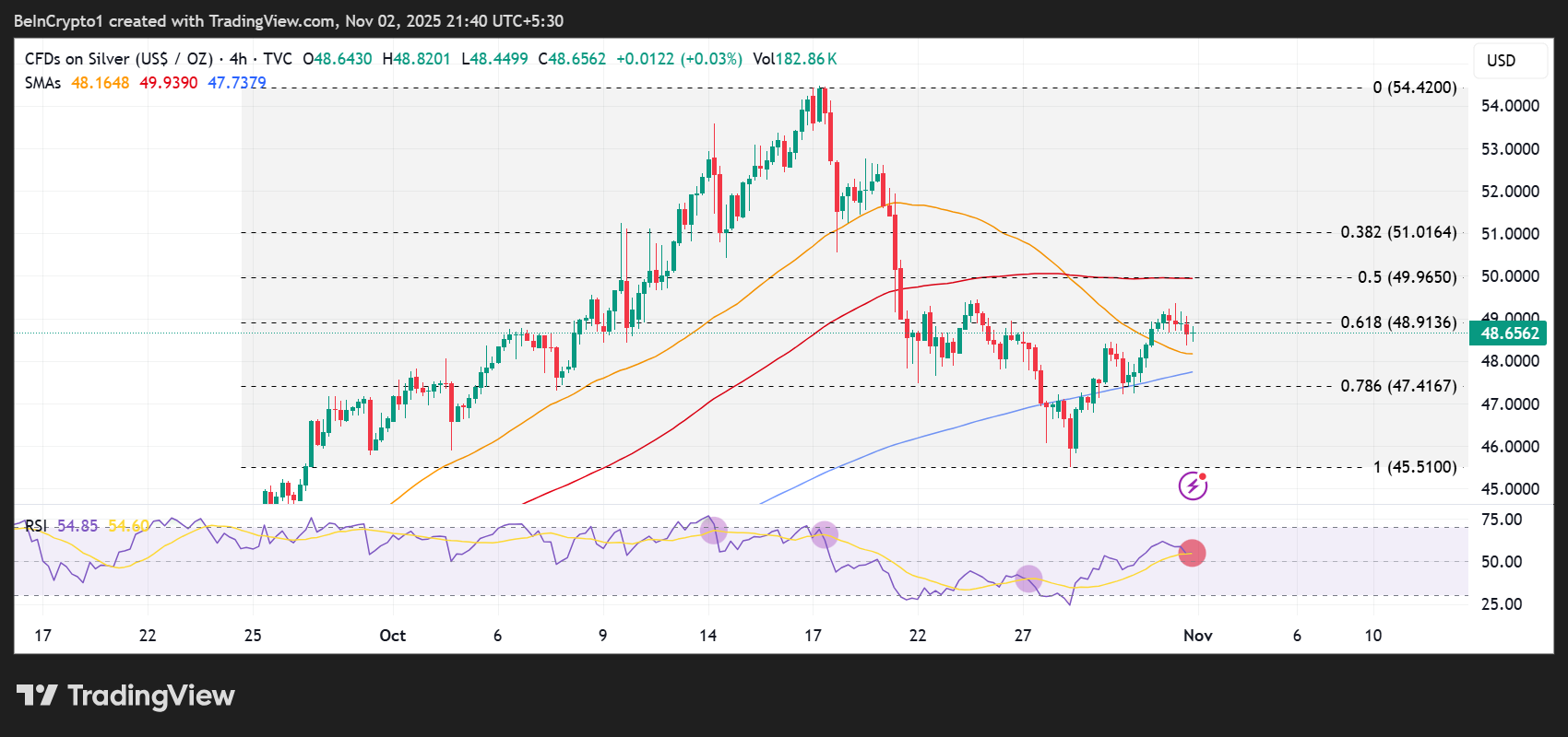 أفضل 3 توقعات للأسعار: Bitcoin، الذهب، الفضة: الرسوم البيانية تشير إلى انهيار مع تراجع مخاوف السوق بعد الهدنة بين الولايات المتحدة والصين image 2