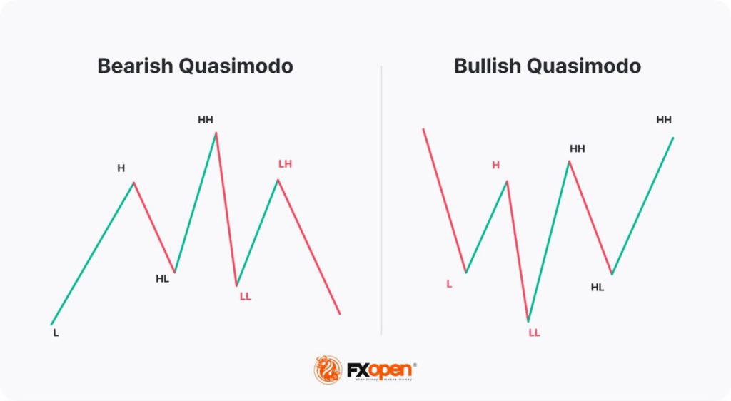 Temukan Rahasia Pola Quasimodo dalam Trading Forex image 0