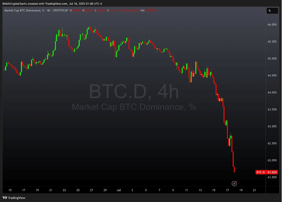 GENIUS Act genehmigt: Meme-Coin-Hype explodiert auf 82 Mrd. – Snorter ruft zur Sniping-Season image 4