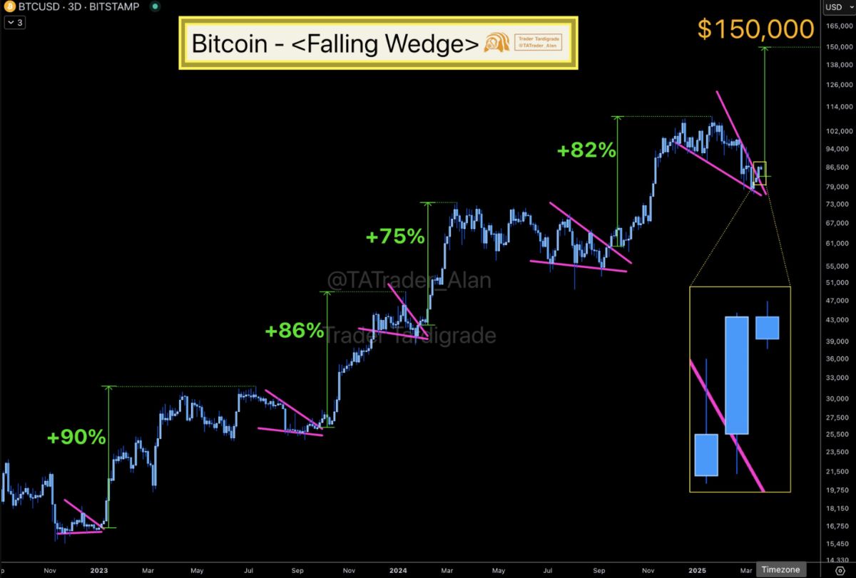 Bitcoin có thể khởi động đợt tăng giá mới, hướng tới mục tiêu đầy tham vọng $300.000 image 2