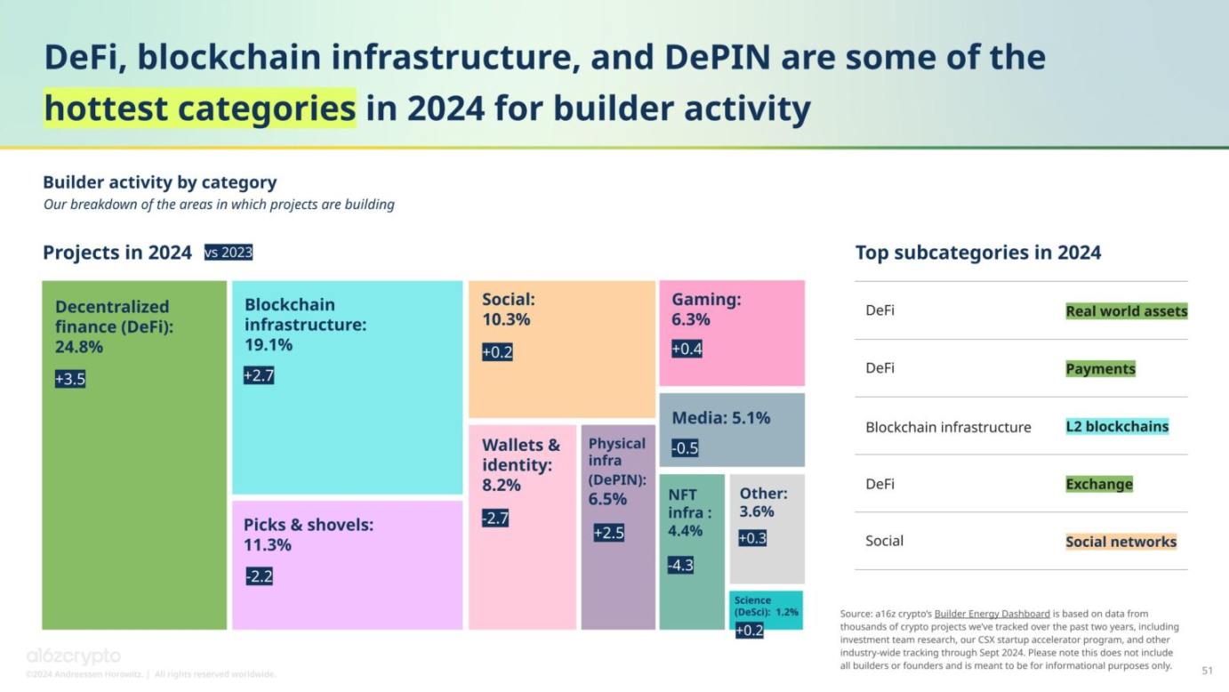 A16z: 2024年の暗号通貨の現状 image 20