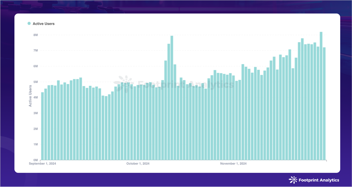2024年11月区块链游戏研报:牛市加持下的GameFi破局之路 image 4