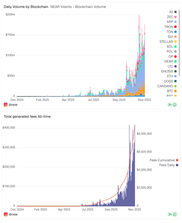 NEAR Intents Hits Record Transaction Volume, Raising Hopes That a Price Recovery is “NEAR” image 0