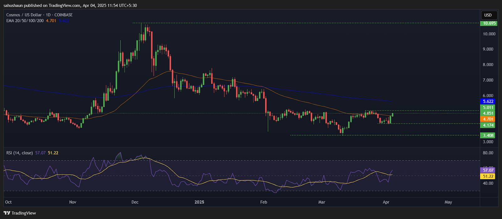 Cosmos Surges 40%—Can ATOM Keep the Bulls in Control? image 0