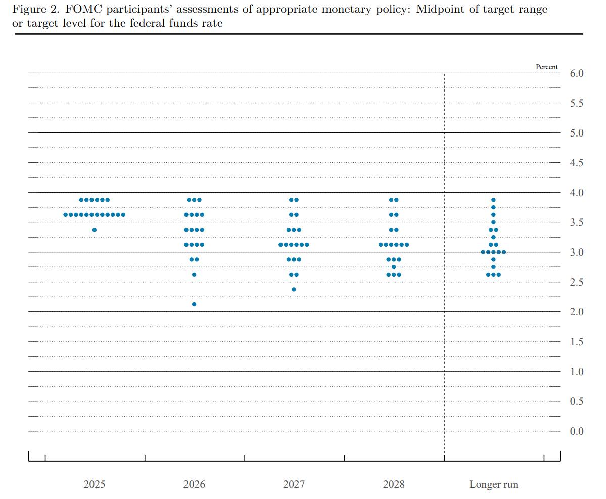 Fed giảm lãi suất lần cuối trong năm 2025, lập trường