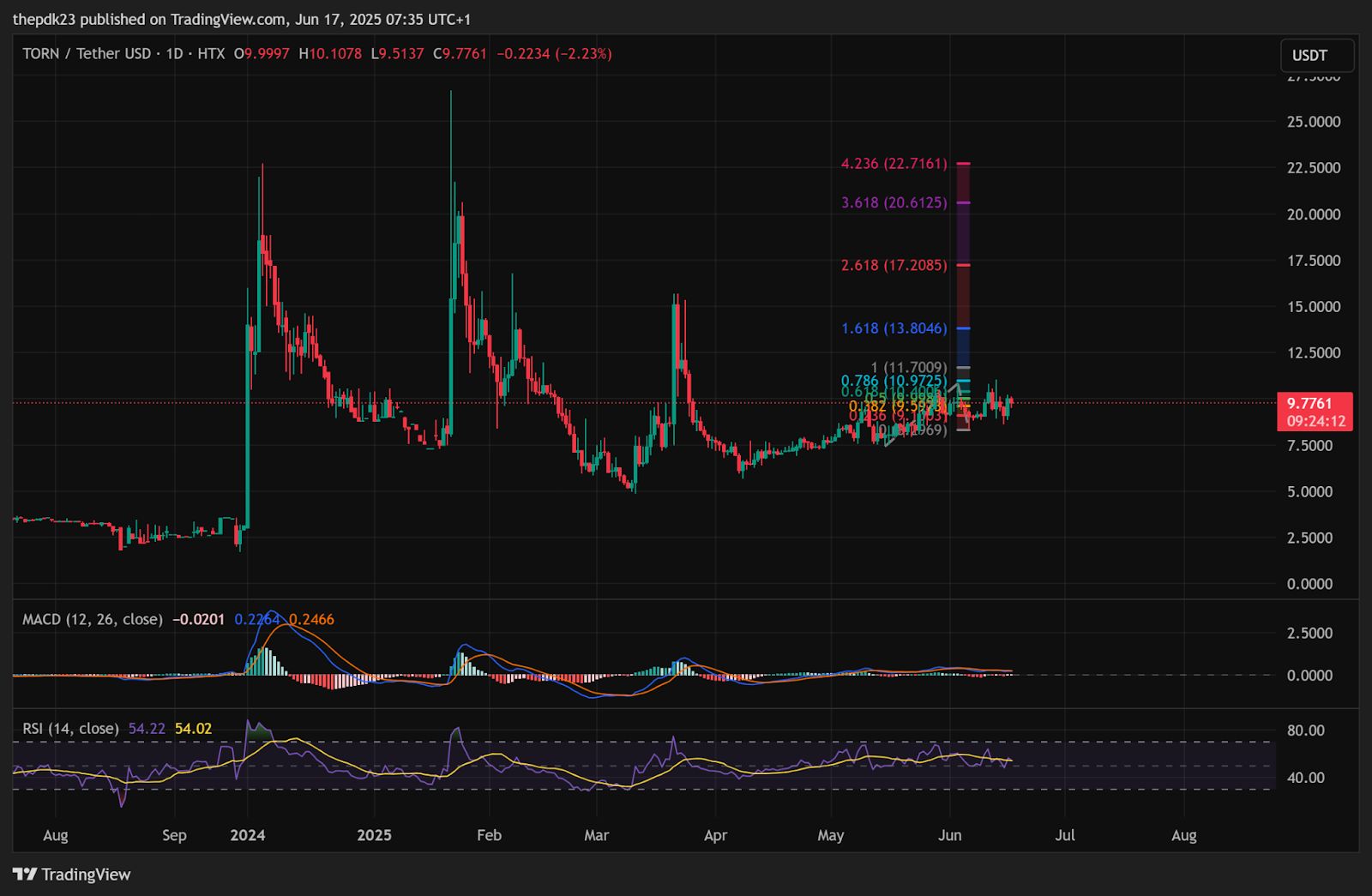 Tornado Cash Comeback? Paradigm & EF Support Sends TORN Up 7% image 0