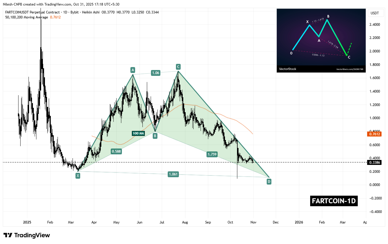 FARTCOIN Akan Turun Lebih Jauh? Pola Kunci Menunjukkan Kemungkinan Penurunan Sebelum Pembalikan Bullish image 1