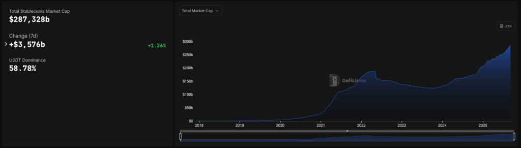 Record de capitalisation pour les stablecoins : quels objectifs pour fin 2025 ? image 1