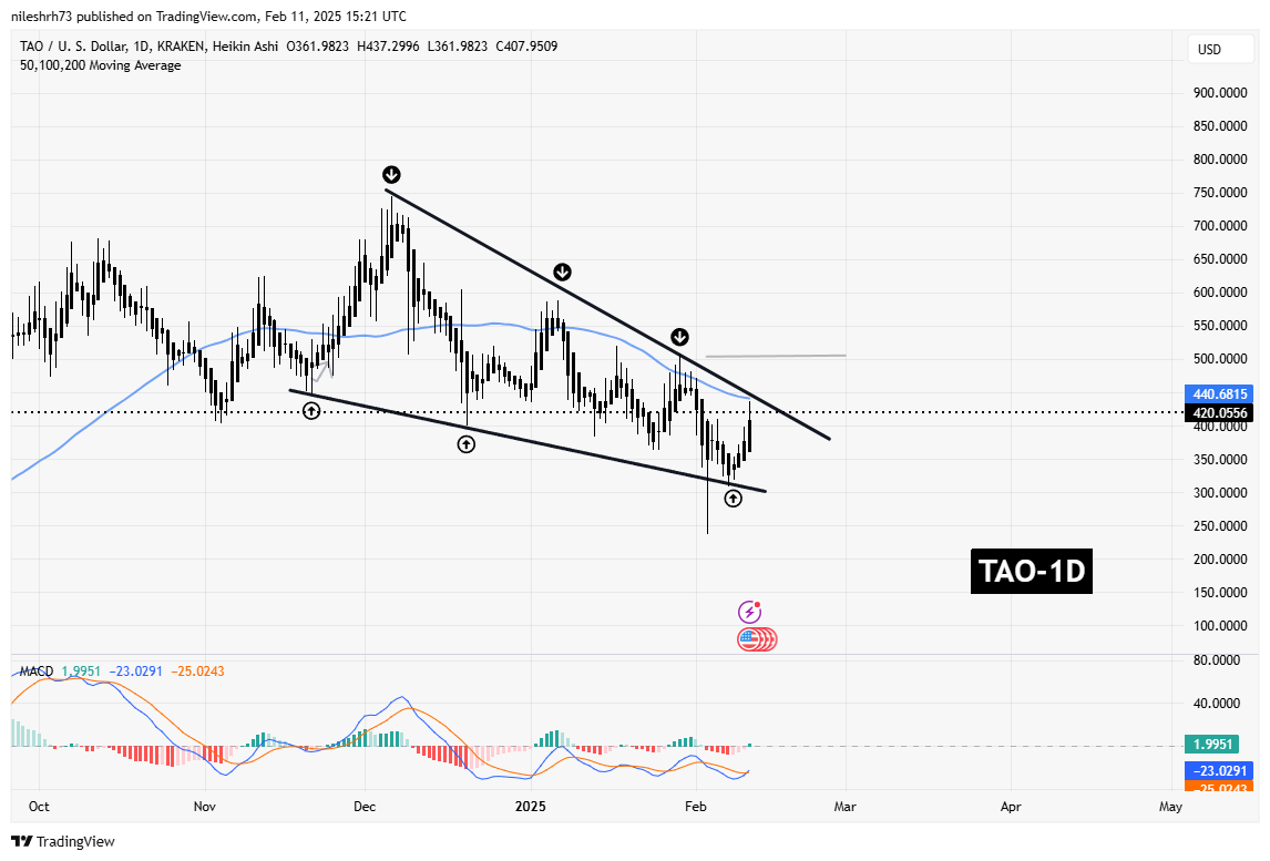 TAO and ONDO Approach Falling Wedge Resistance – Are Breakouts on Horizon? image 1