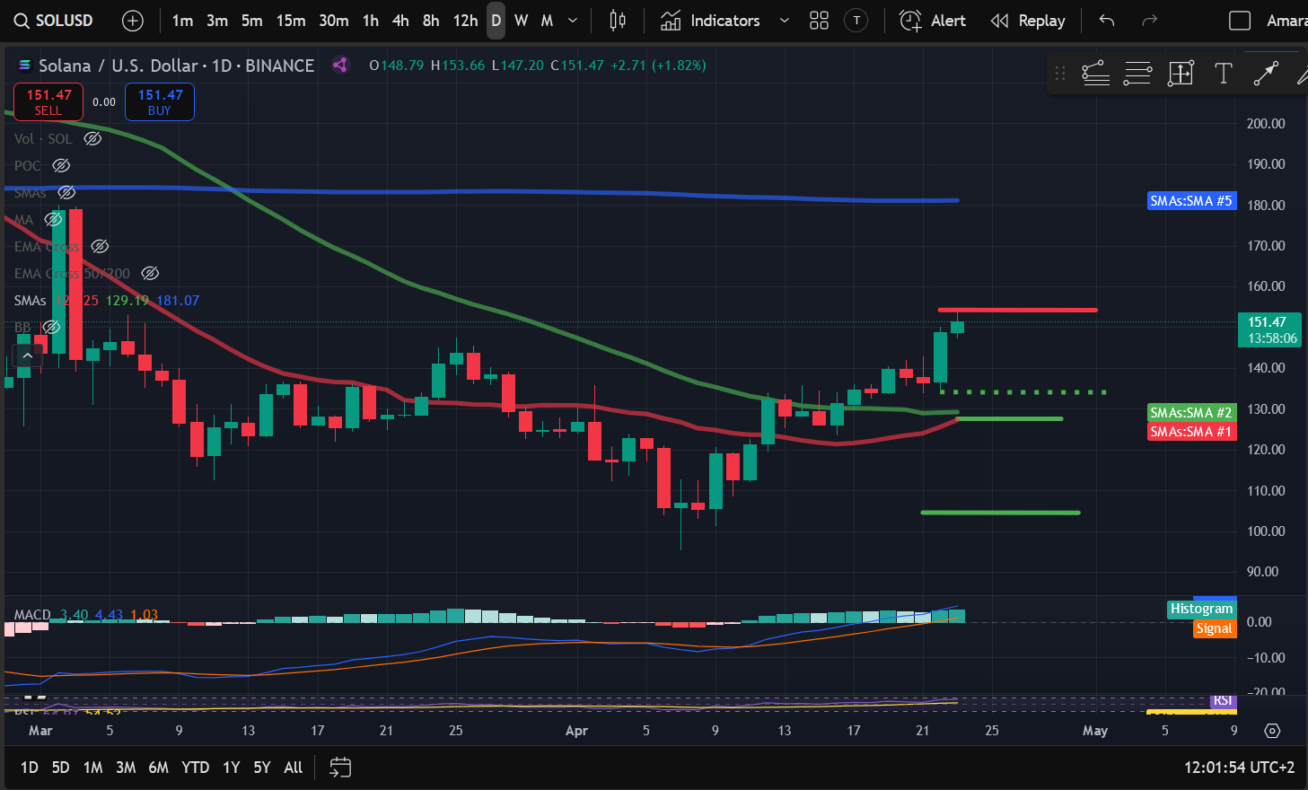 Crypto Price Analysis 4-23: BITCOIN: BTC, ETHEREUM: ETH, SOLANA: SOL, DOGECOIN: DOGE, INTERNET COMPUTER: ICP, ALGORAND: ALGO, BITTENSOR: TAO image 2