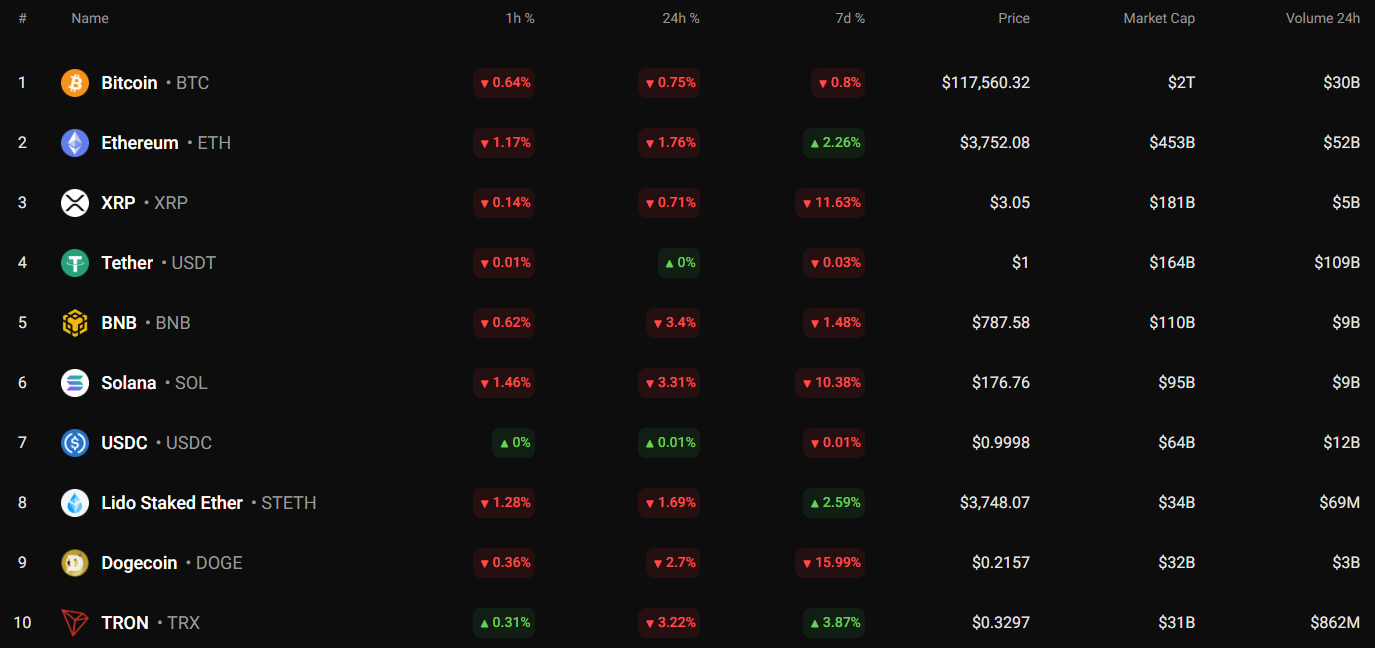 Bitcoin May Face Further Decline if Support Levels Near $117,000 Fail to Hold, Analysts Suggest image 0