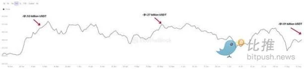 More than $1 billion USDT flows out of exchanges, BTC faces upward resistance