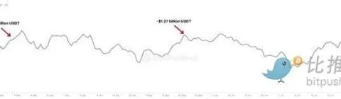 More than $1 billion USDT flows out of exchanges, BTC faces upward resistance