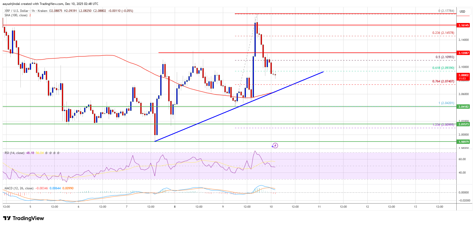 XRP Price Positive Streak Fades—Are Traders Bracing for Volatility?