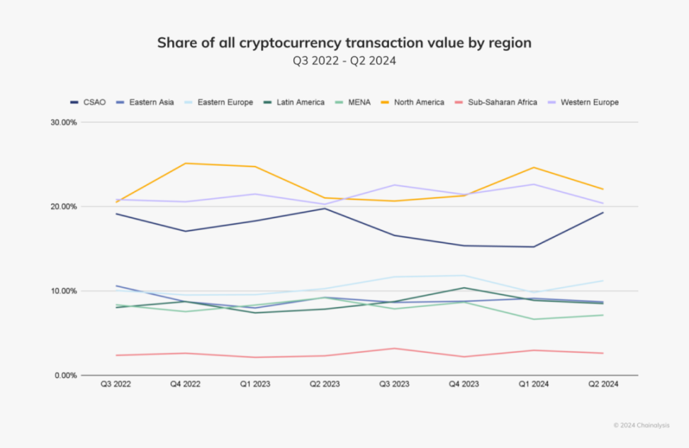 拉丁美洲加密货币市场全景解读：增长驱动力、机构复苏与经济动荡下的创新路径 image 2