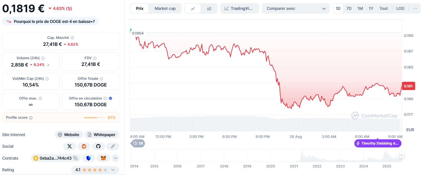 Prévisions Dogecoin : 3 seuils clés à surveiller cette semaine image 2