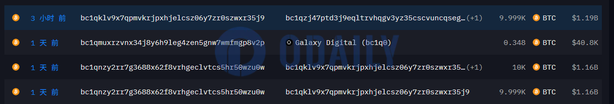“沉寂14年8万枚BTC巨鲸”3小时前再次向新地址转移9999枚BTC，价值11.9亿美元