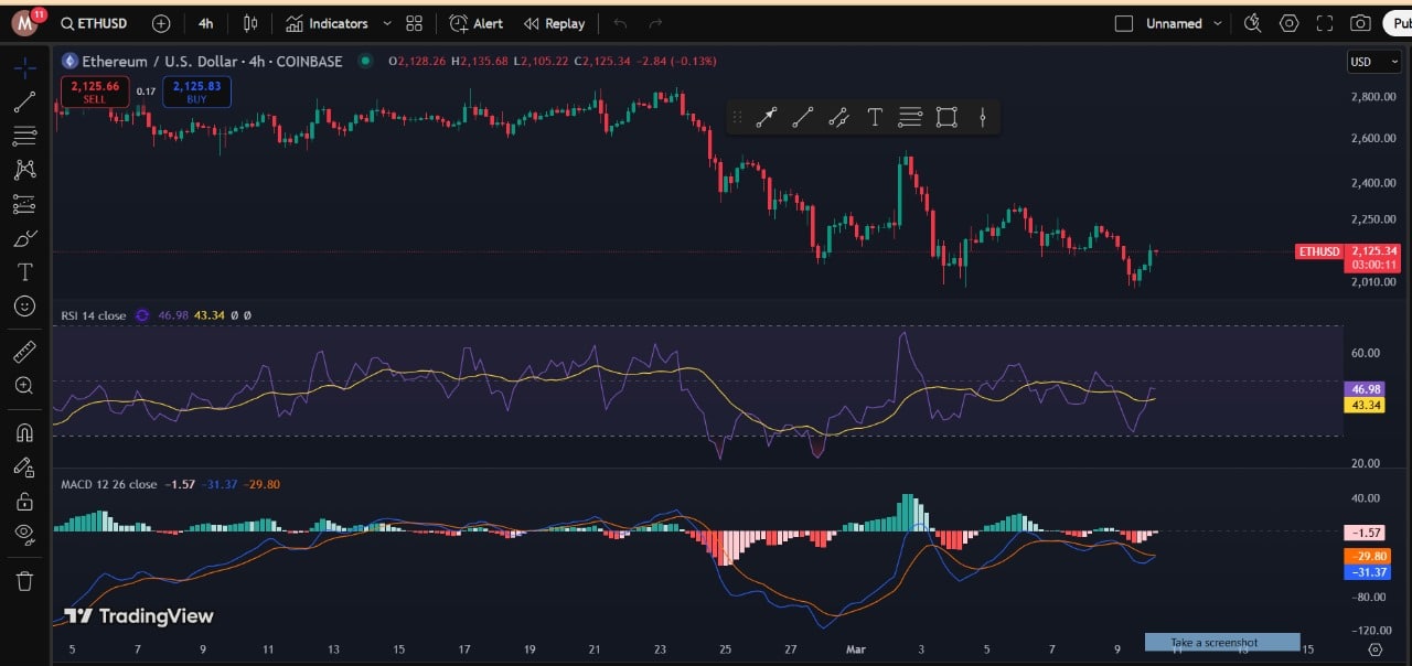 Ethereum’s Next Moves May Rely on Key $2,000 Support Amid Bearish Pressure and Volatility image 1