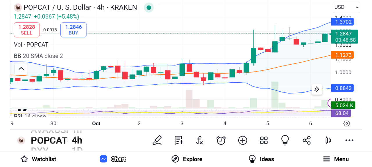 SUI, TAO, and POPCAT Outshine Bitcoin This Week—POPCAT Leads the Charge image 5
