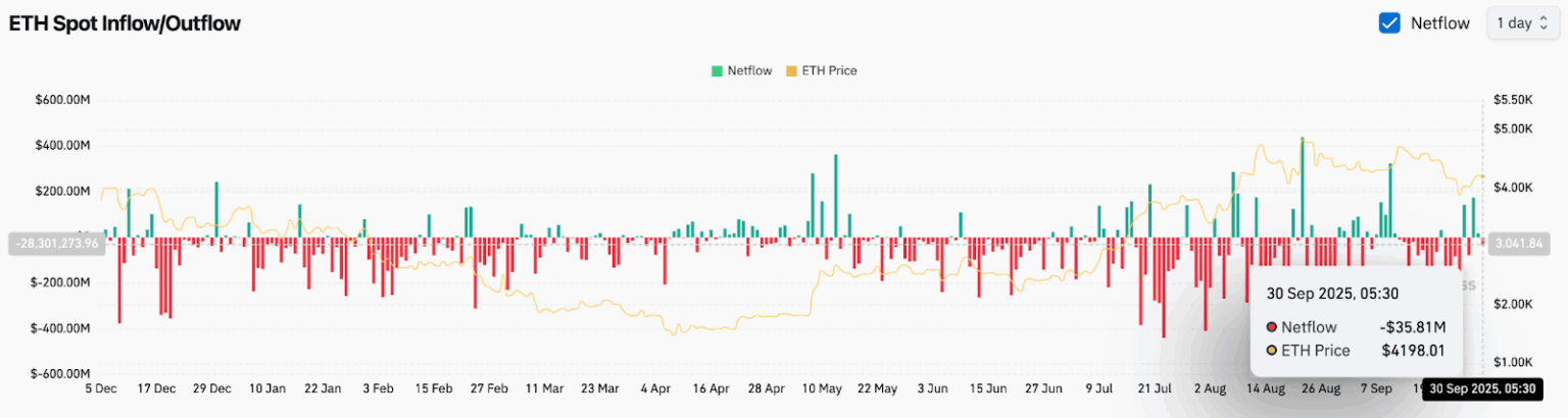 Прогноз цены Ethereum: аналитики ожидают $4359 на фоне угрозы «медведей» из-за короткого сжатия image 1