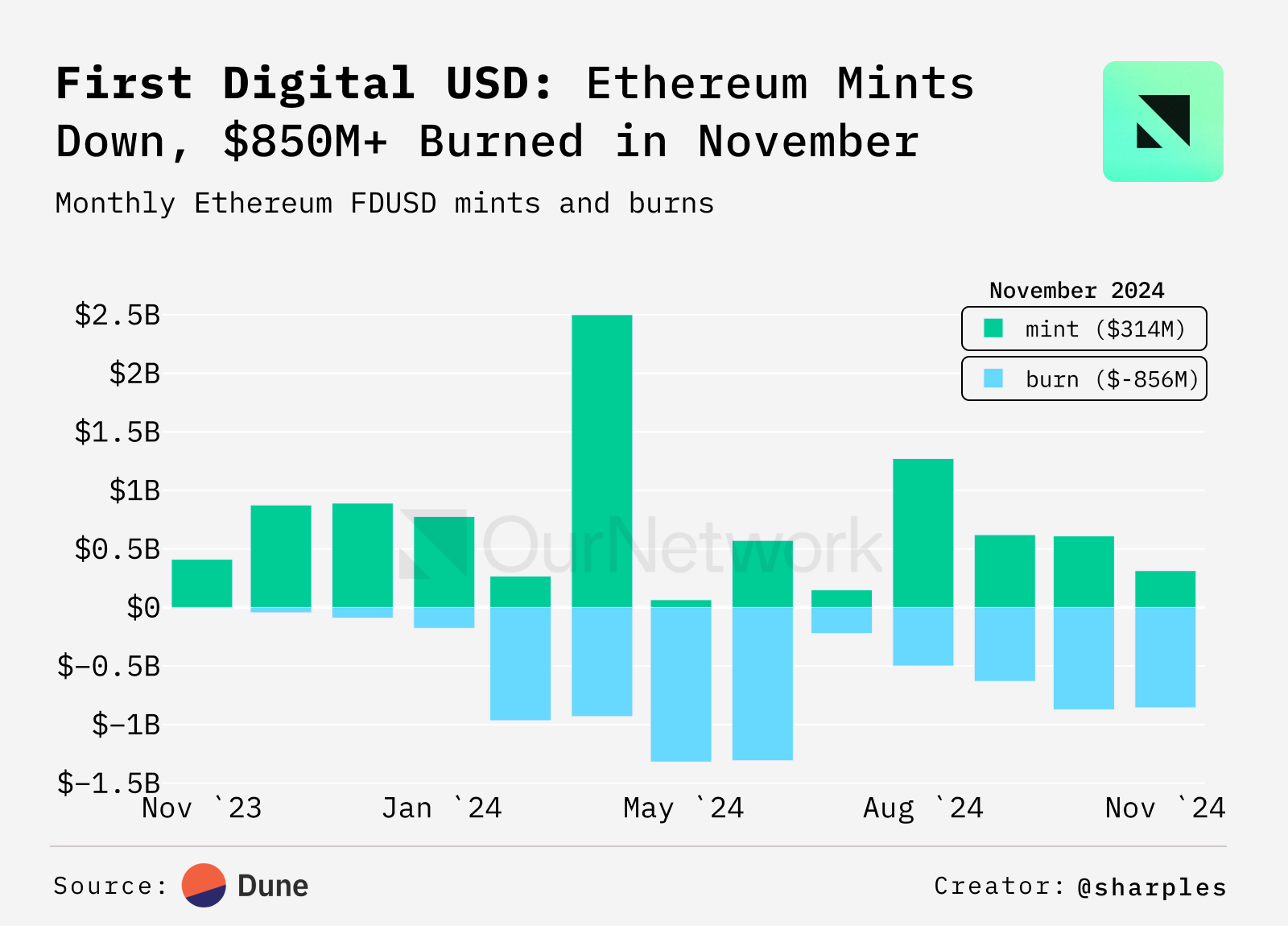 ON–298: StablecoinsStablecoins 💰Ethena 💵Sky Dollar 🟡f(x) Protocol 🔵First Digital USD 🌐Tether 🍐 image 22