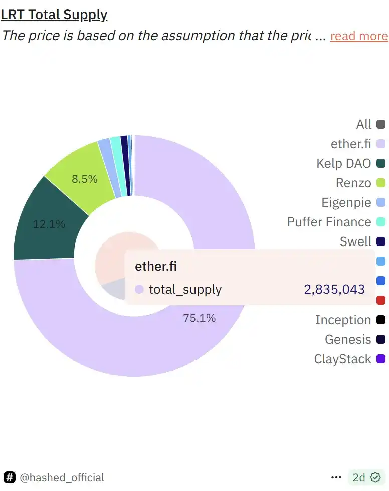 EigenLayer và Ether.fi đều đã chuyển đổi, điểm dừng tiếp theo của lộ trình restaking sẽ là đâu? image 1