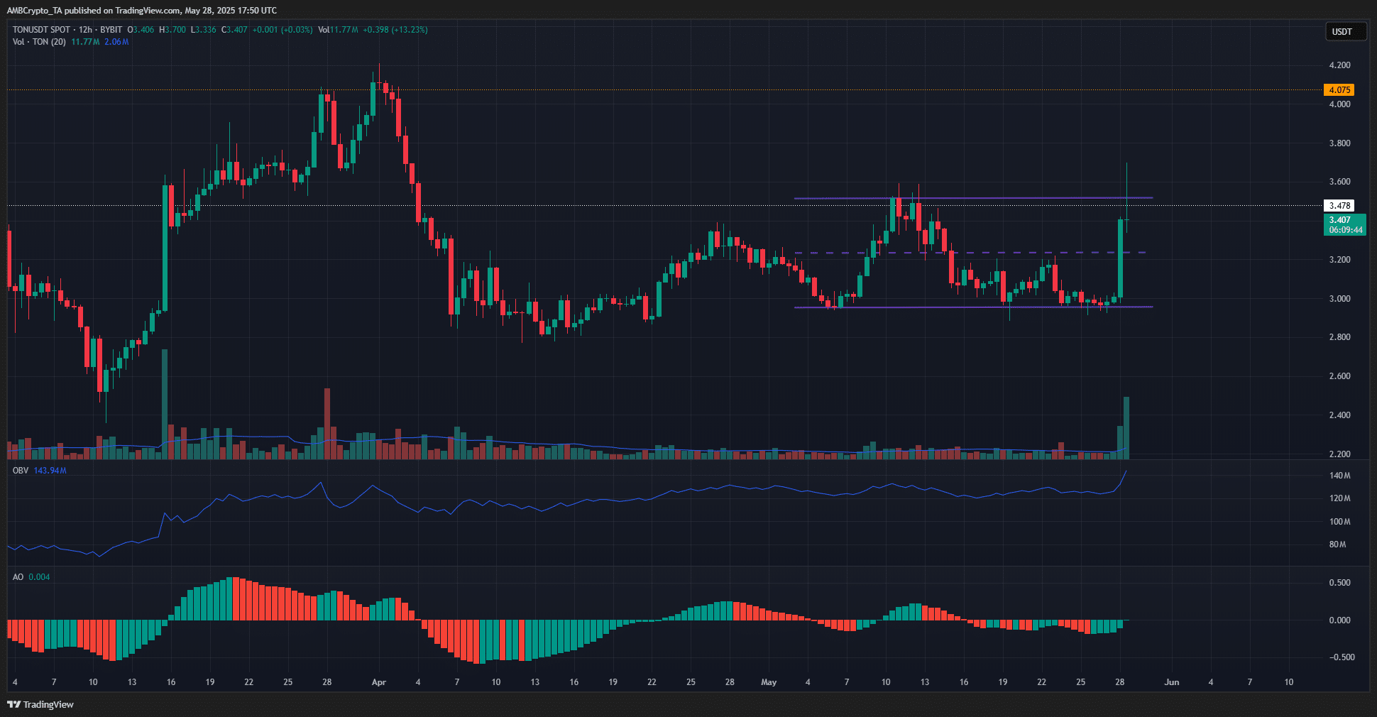Toncoin’s Recent Rally Suggests Possible Range Formation Amid Liquidity Hunt Concerns image 0