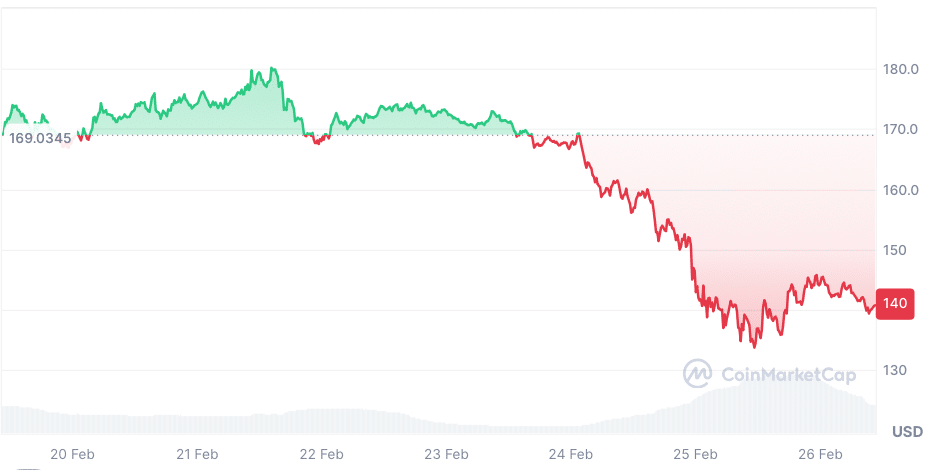 Krypto News: „Extreme Angst“ unter Anlegern! Kommt jetzt ein zweiter Ausverkauf bei Bitcoin, XRP & SOL? image 5