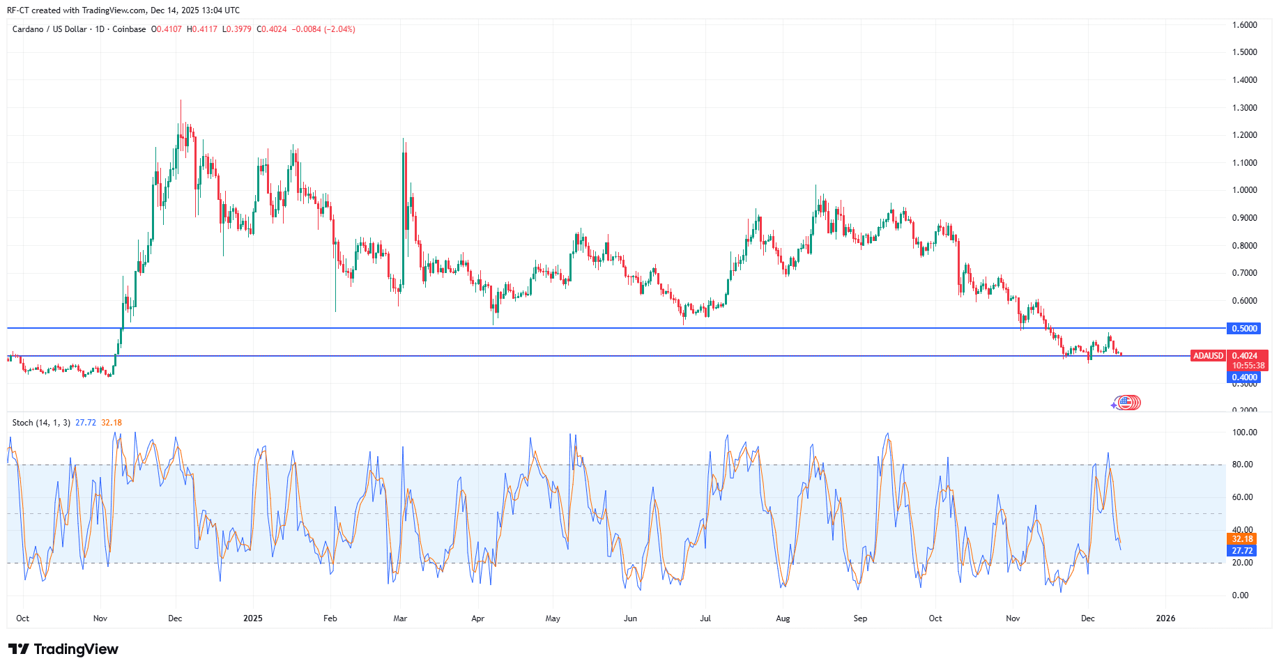 Cardano Price Prediction: Is ADA Forming a Base or Headed for Another Breakdown?