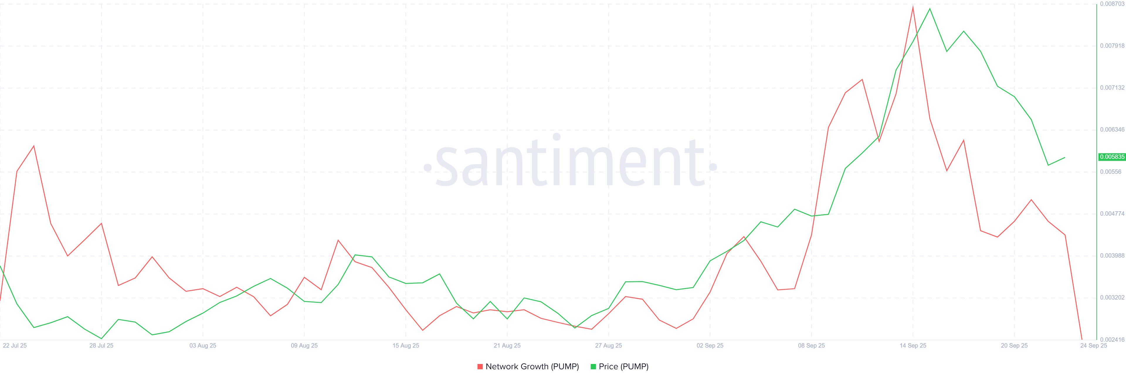 PUMP Price Awaits Decline as Network Growth Tumbles image 0