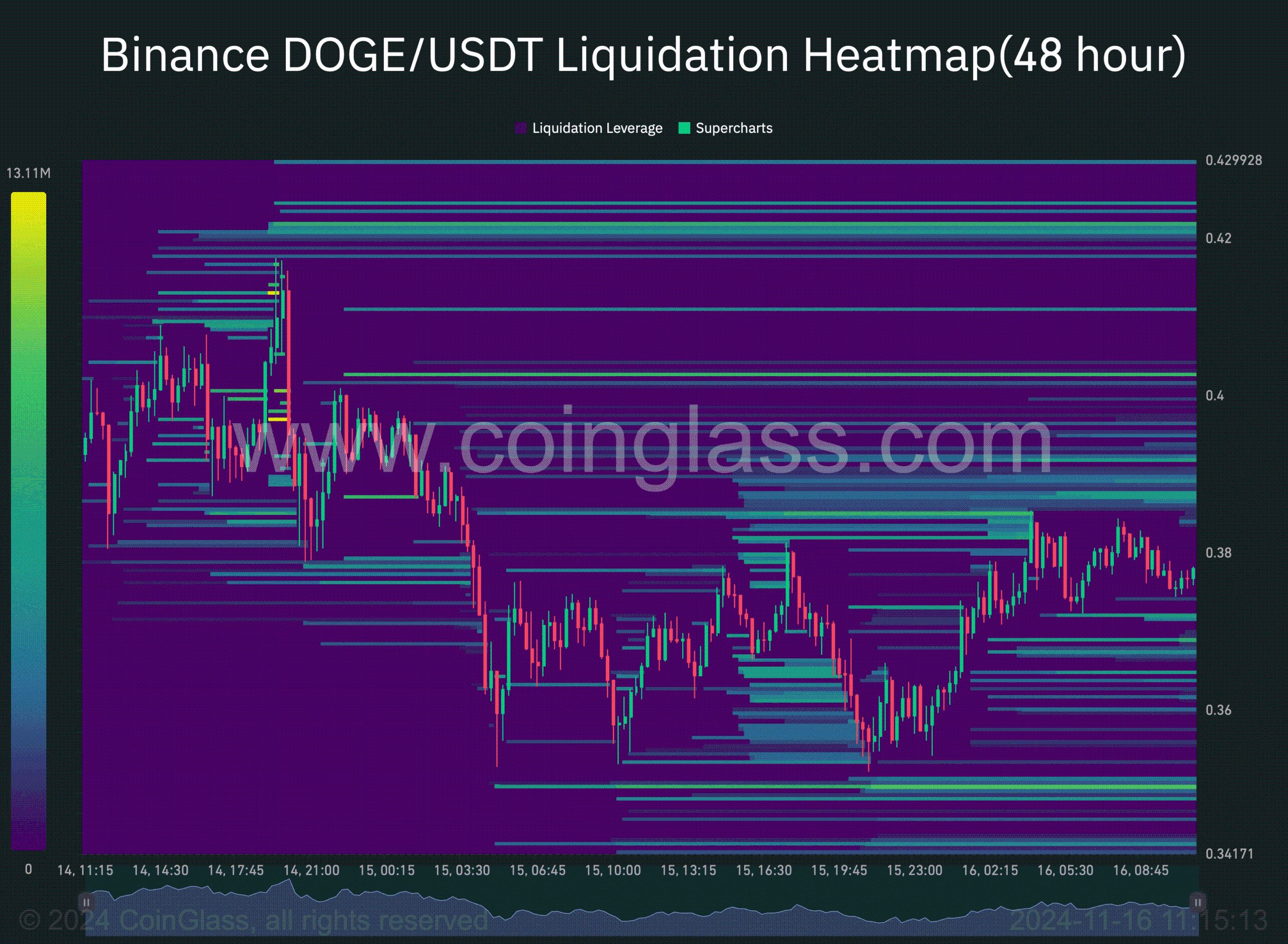 Dogecoin Whales Show Confidence Amid Concerns of Price Volatility and Resistance Testing at $0.42 image 2