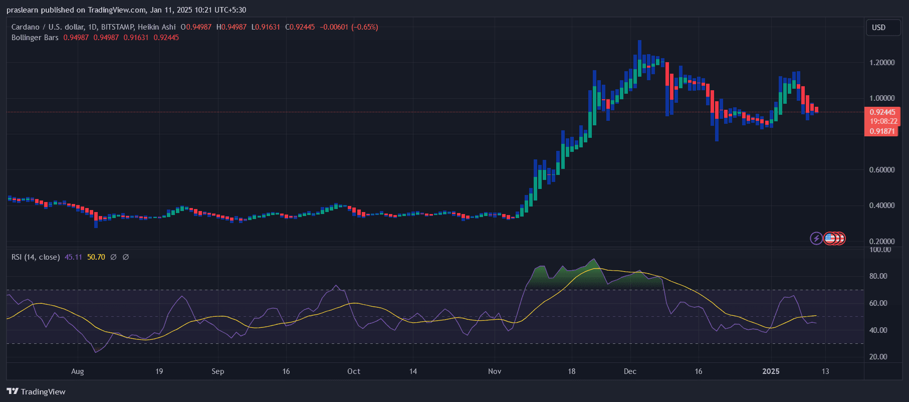 Cours ADA : Cardano va-t-il s’effondrer à 0 en janvier 2025 ? image 1