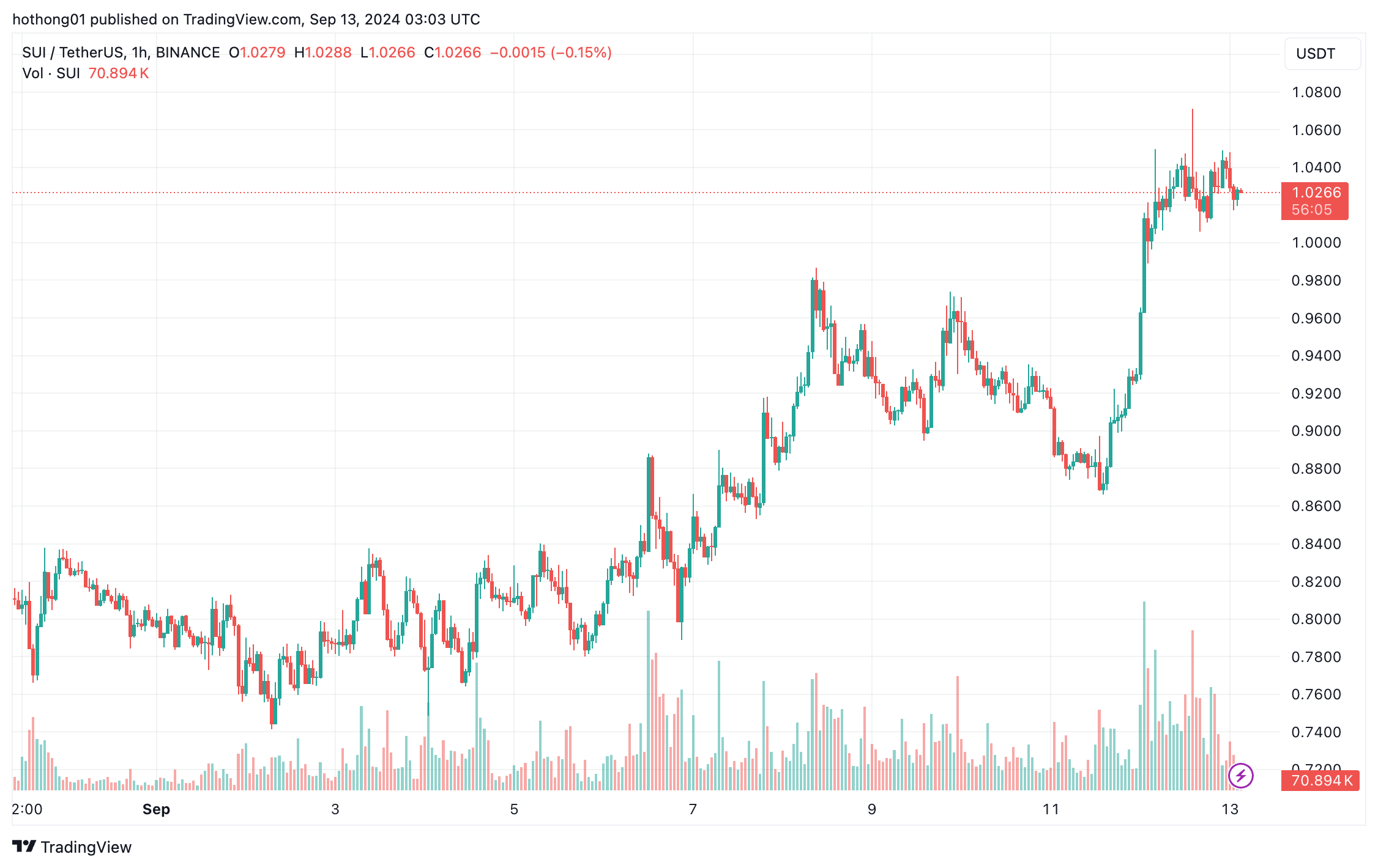 SUI dẫn đầu thị trường crypto với mức tăng 27% trong tuần – Đâu là động lực? image 0