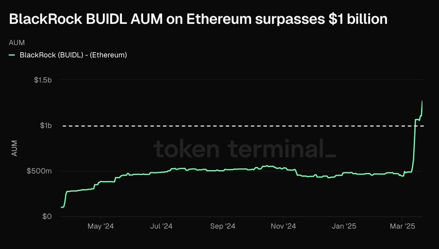 Der Aufstieg von BUIDL: Was eine Milliarde Dollar auf Ethereum wirklich bedeutet