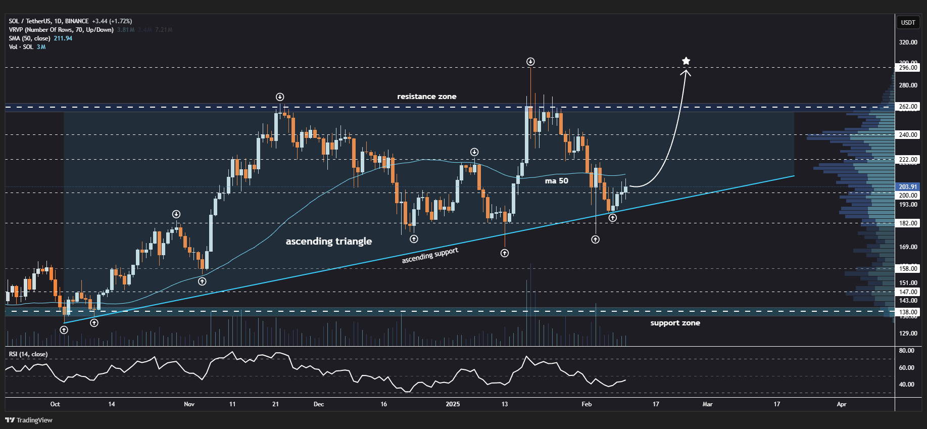 Solana (SOL) Rebounds from Key Support: Can a Move Above This MA Trigger a Recovery? image 1