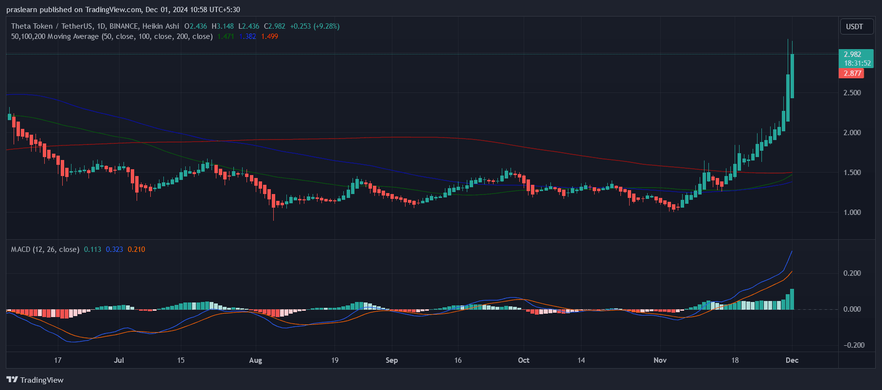 Warum ist der Kurs von Theta Network (THETA) gestiegen?