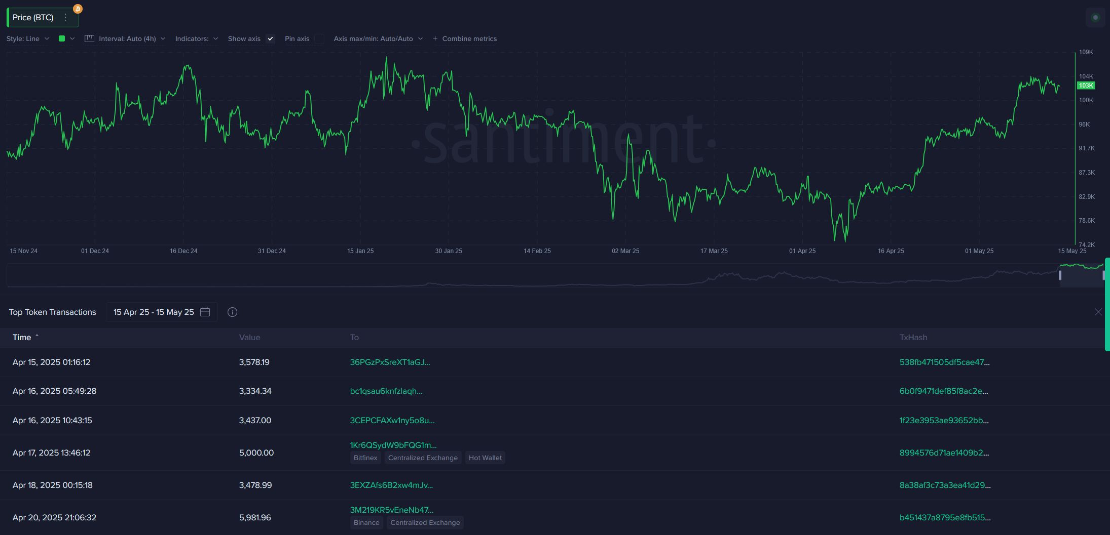 Whale Monitoring to Predict Crypto's Next MovesKey Stakeholder Tiers (Supply Distribution):Specific Key Stakeholders Wallets:Whale Transaction Spikes image 1