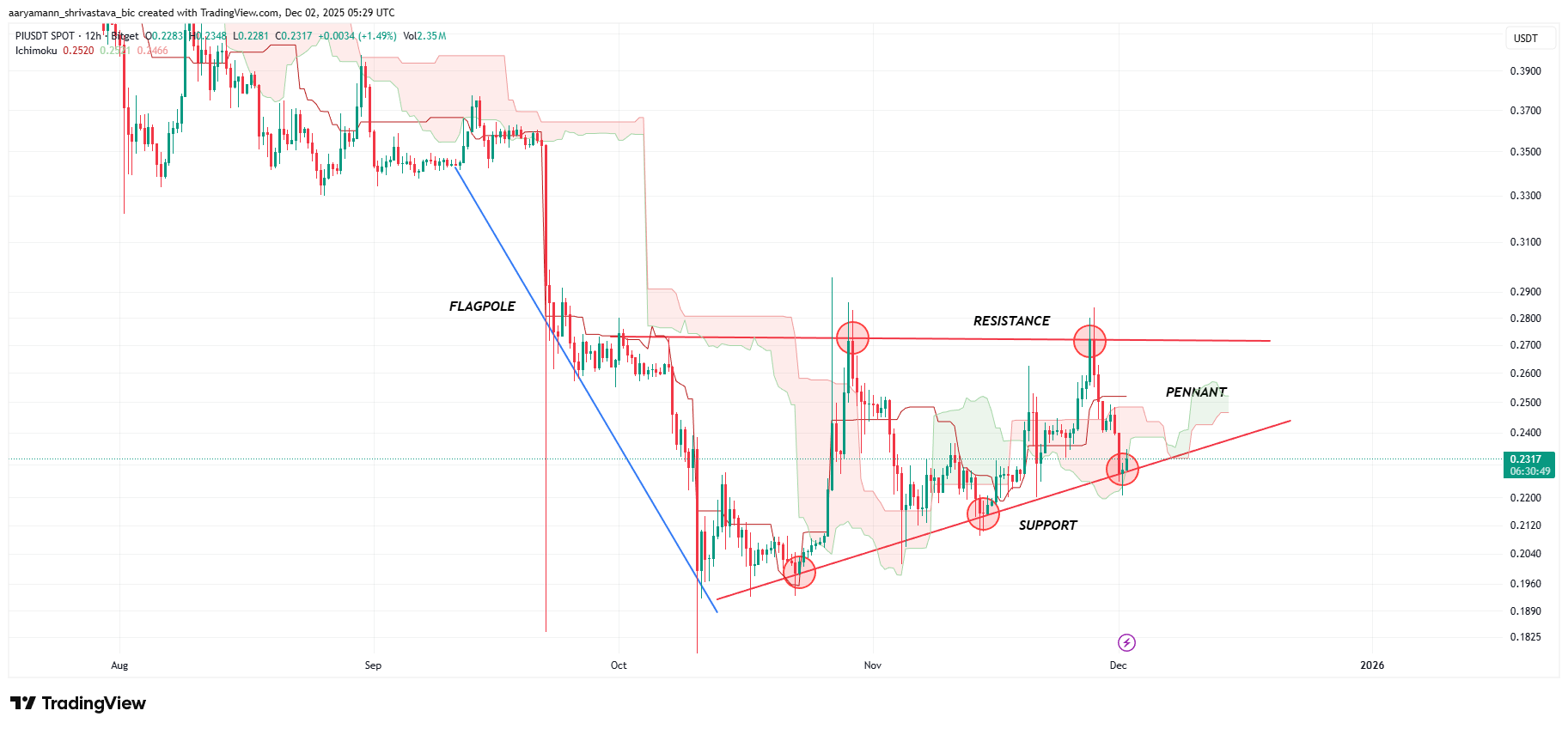 Chart Warns of Pi Coin Price Crash After Short Bullish Spike image 1