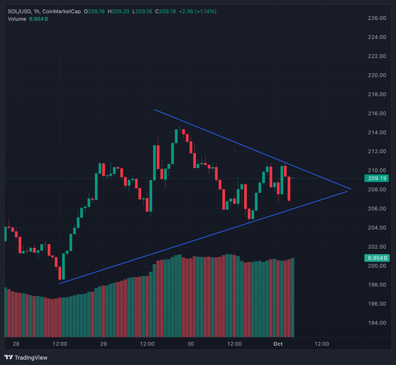 Запуск Sui Futures, план Кореи по выпуску стейблкоинов и активность Bluefin вывели $SUI на новый уровень