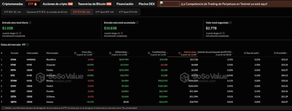 Los ETF de ETH superan los 1000 millones en entradas mientras el precio de la cripto sube image 1