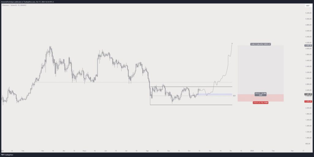 Prediksi Analis: Ethereum Siap Meledak 75%, Solana Mengulangi Lonjakan Besar 2021 image 0