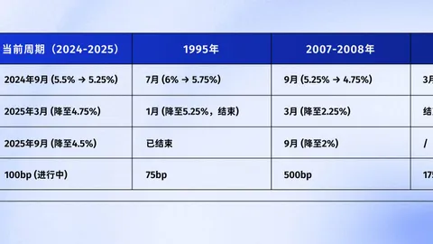 Rétrospective sur le cycle de baisse des taux de la Fed : quelle direction pour le bitcoin, les marchés boursiers et l’or ?