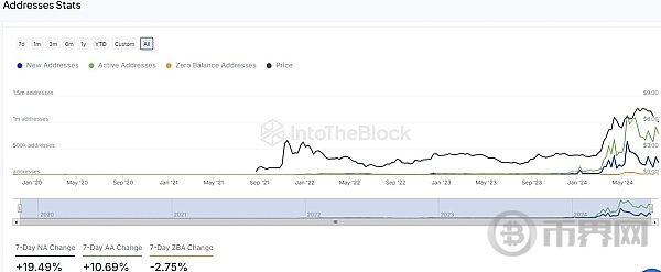 TON 有望进一步上涨?价格能不能攀升到 9 美元? image 3