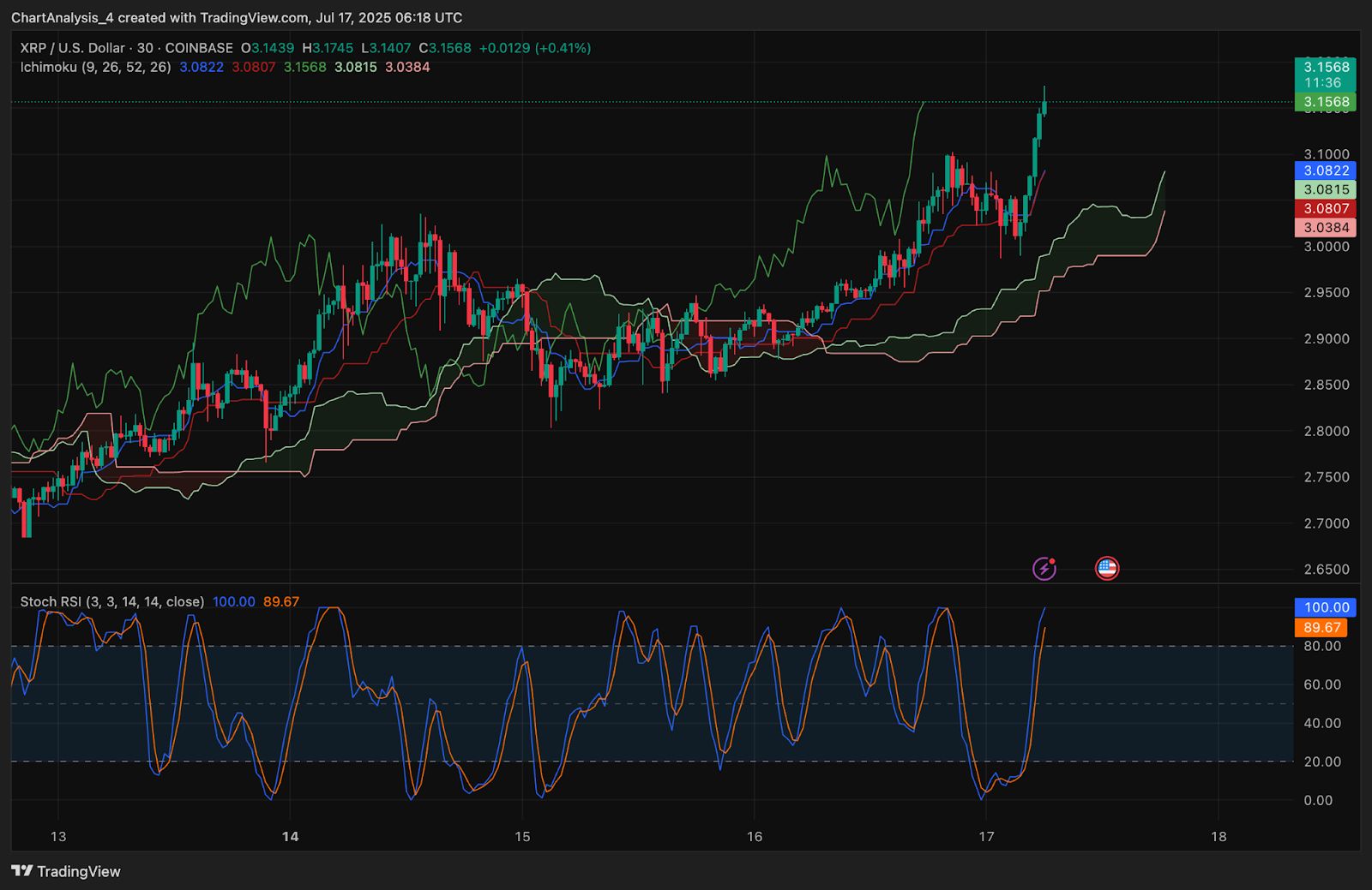 XRP Preis heute: XRP bricht über 3,00 $ aus, da die Bullen die Rallye des symmetrischen Dreiecks fortsetzen image 9