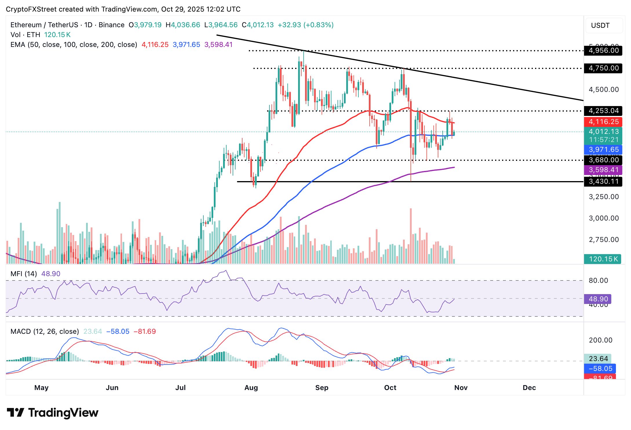 Cripto Hoy: Bitcoin, Ethereum y XRP reducen pérdidas antes de la decisión sobre la tasa de interés de la Fed