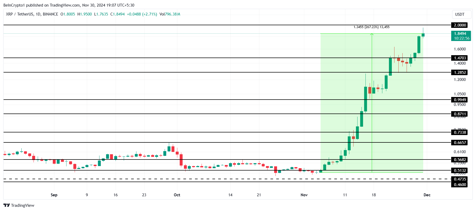XRP Price Nears $2.00 Amid Whale Accumulation and Positive Market Sentiment image 1