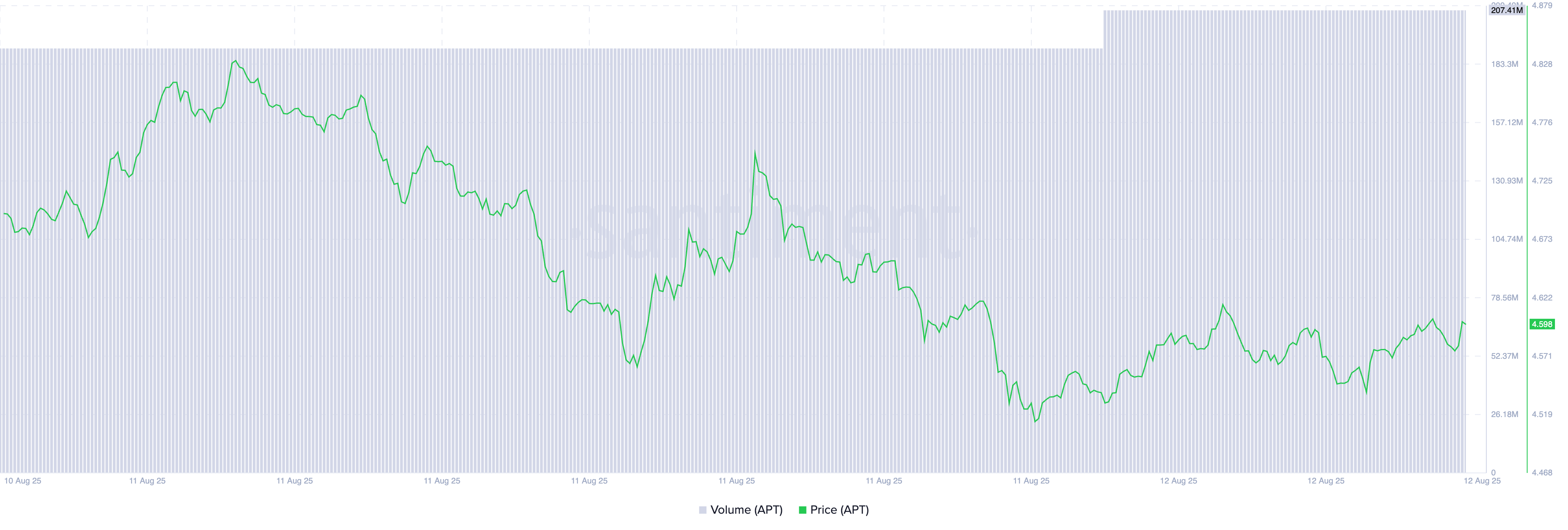 Why Aptos Could See More Downside After Unlocking $51 Million in APT image 0