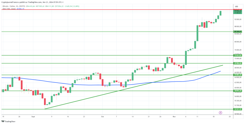 Le Bitcoin à moins de 3% de l’objectif de 100.000 $ : Que va-t-il se passer ensuite ? image 3