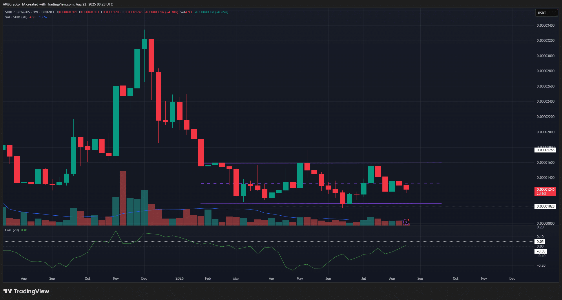 Shiba Inu Shows Bearish Bias After Falling Below Mid-Range, Could Test Range Lows